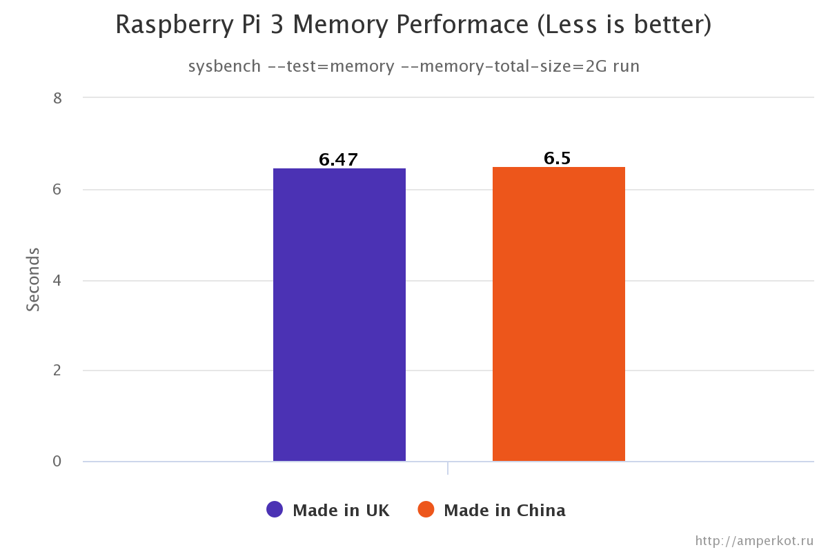 Raspberry Pi 3 China and UK versions memory performance test